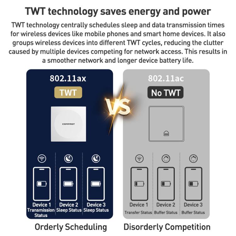 COMFAST CF-E593AX 3000Mbps Dual-Band WiFi6 In-Wall AP, CF-E593AX